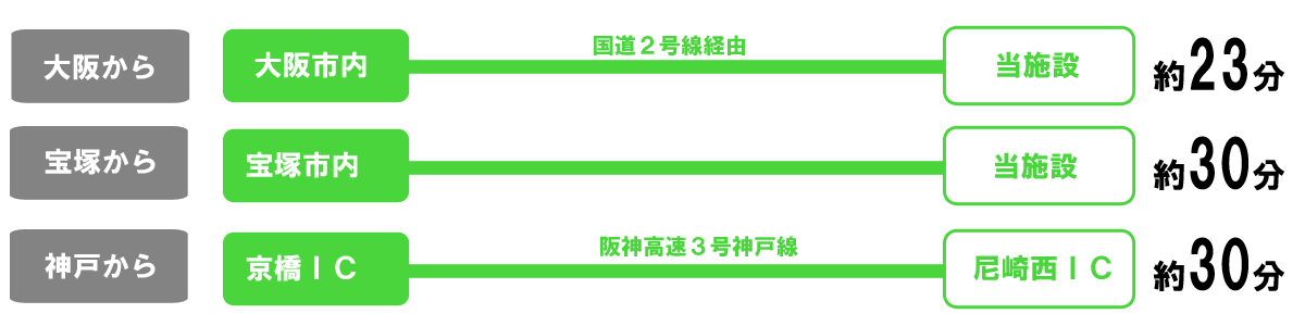 大垣ICまでのアクセス